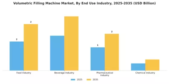 Volumetric Filling Machine Market Segment Image 3