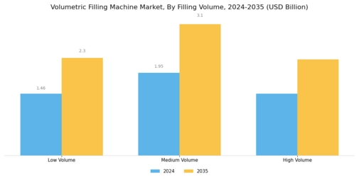 Volumetric Filling Machine Market Segment Image 2
