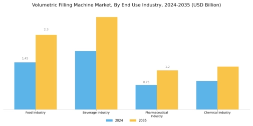 Volumetric Filling Machine Market Segment Image 3