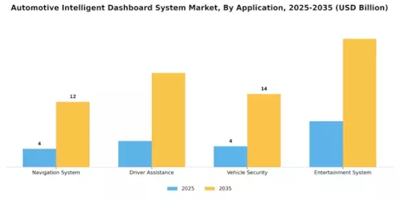 Automotive Intelligent Dashboard System Market Segment Image 0