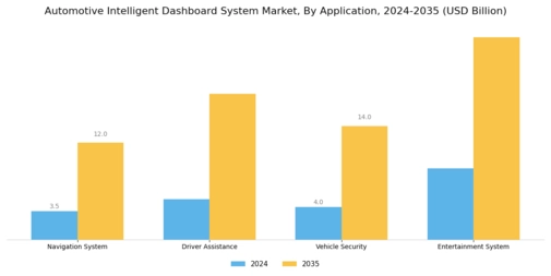 Automotive Intelligent Dashboard System Market Segment Image 0