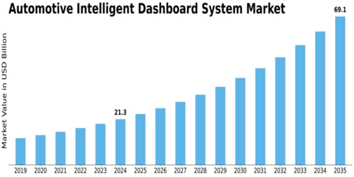 Automotive Intelligent Dashboard System Market Size