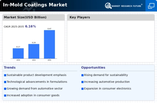 In-Mold Coatings Market Infographic
