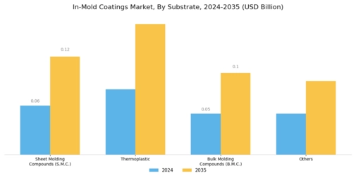 In-Mold Coatings Market Segment Image 0