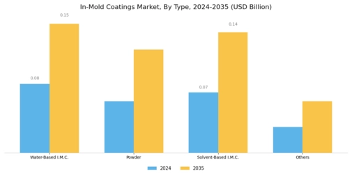 In-Mold Coatings Market Segment Image 1