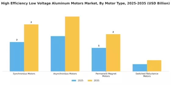 High Efficiency Low Voltage Aluminum Motors Market Segment Image 1