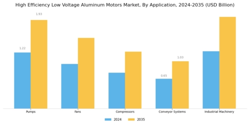 High Efficiency Low Voltage Aluminum Motors Market Segment Image 0