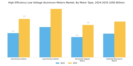 High Efficiency Low Voltage Aluminum Motors Market Segment Image 1