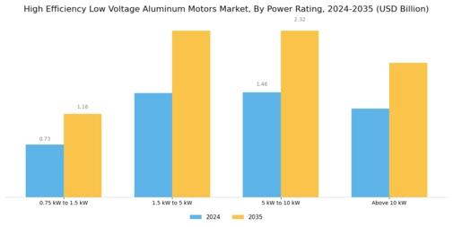 High Efficiency Low Voltage Aluminum Motors Market Segment Image 2