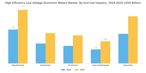 High Efficiency Low Voltage Aluminum Motors Market Segment Image 3