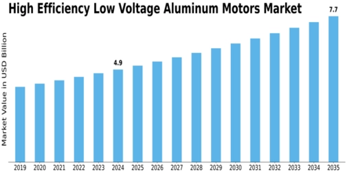 High Efficiency Low Voltage Aluminum Motors Market Size