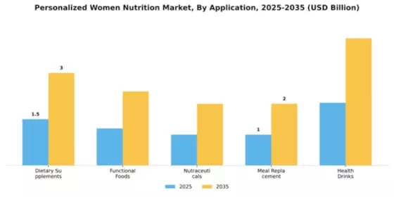 Personalized Women Nutrition Market Segment Image 0