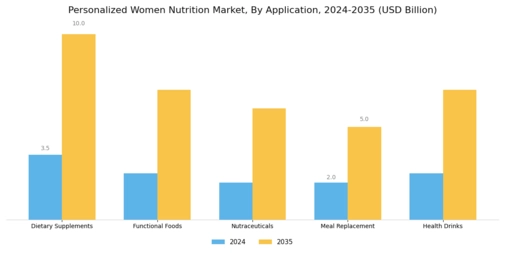 Personalized Women Nutrition Market Segment Image 0