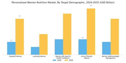 Personalized Women Nutrition Market Segment Image 1