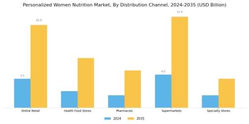 Personalized Women Nutrition Market Segment Image 2