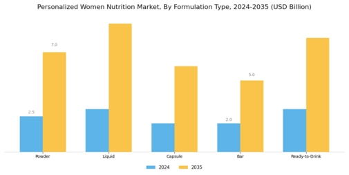 Personalized Women Nutrition Market Segment Image 3