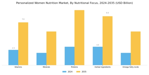 Personalized Women Nutrition Market Segment Image 4