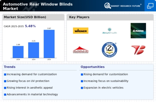 Automotive Rear Window Blinds Market Infographic