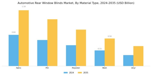 Automotive Rear Window Blinds Market Segment Image 0