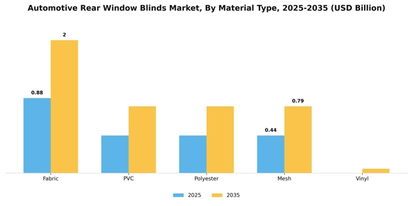 Automotive Rear Window Blinds Market Segment Image 1