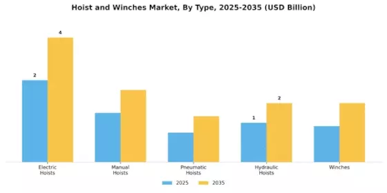 Hoist Winches Market Segment Image 1