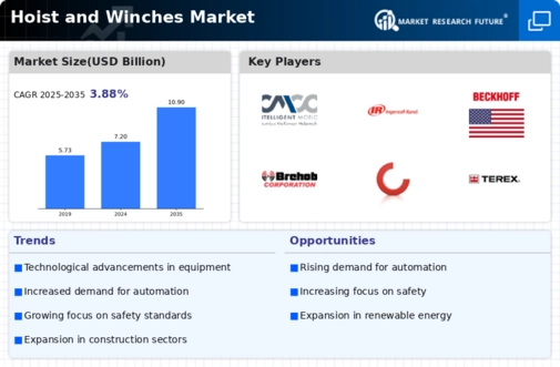Hoist Winches Market Infographic