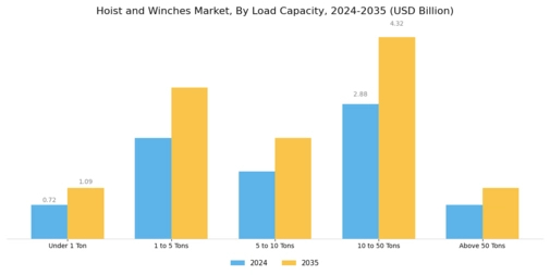 Hoist Winches Market Segment Image 2