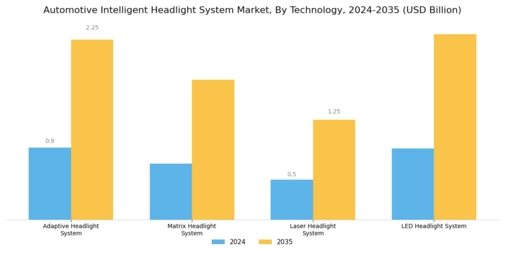 Automotive Intelligent Headlight System Market Segment Image 0