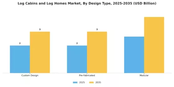 Log Cabins Log Homes Market Segment Image 3