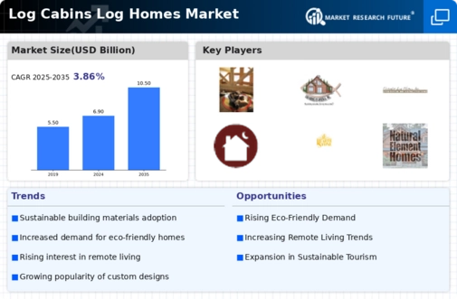 Log Cabins Log Homes Market Infographic