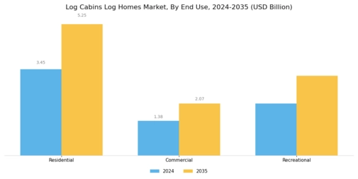 Log Cabins Log Homes Market Segment Image 1