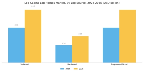 Log Cabins Log Homes Market Segment Image 2