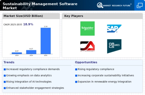 Sustainability Management Software Market Infographic