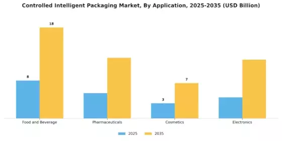 Controlled Intelligent Packaging Market Segment Image 0