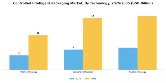 Controlled Intelligent Packaging Market Segment Image 2