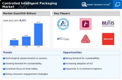 Controlled Intelligent Packaging Market Infographic
