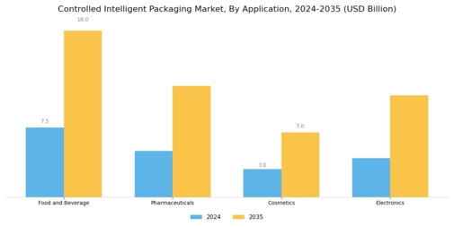 Controlled Intelligent Packaging Market Segment Image 0