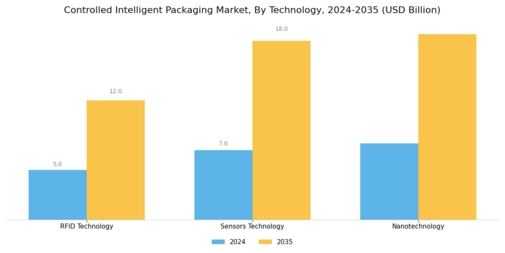Controlled Intelligent Packaging Market Segment Image 2