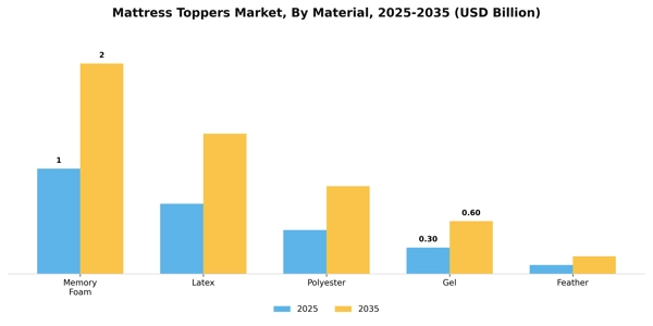 Mattress Toppers Market Segment Image 2