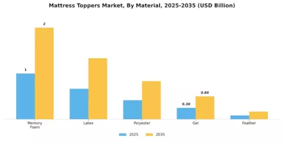 Mattress Toppers Market Segment Image 0