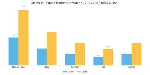 Mattress Toppers Market Segment Image 0