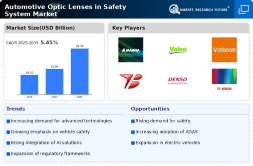 Automotive Optic Lenses Safety System Market
 Infographic