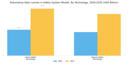 Automotive Optic Lenses Safety System Market
 Segment Image 3
