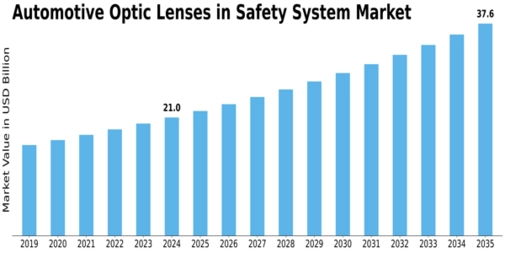 Automotive Optic Lenses Safety System Market
 Size