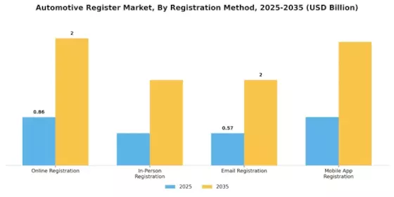 Automotive Register Market Segment Image 3