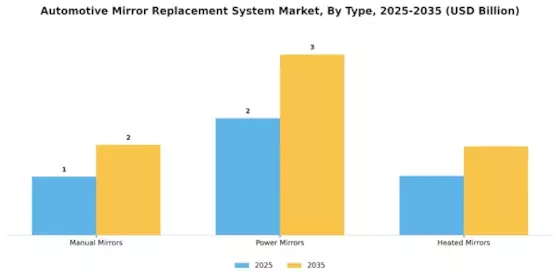 Automotive Mirror Replacement System Market Segment Image 1