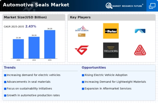 Automotive Seals Market  Infographic