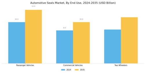 Automotive Seals Market  Segment Image 3