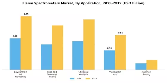 Flame Spectrometers Market
 Segment Image 0