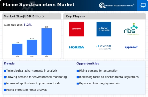 Flame Spectrometers Market
 Infographic